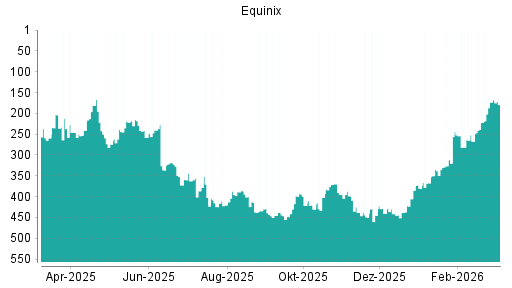 BOTSI®-Advisor Abstufung Equinix von Rang 173 auf ...