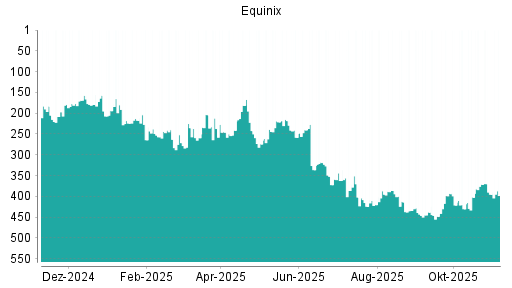 BOTSI®-Advisor Abstufung Equinix von Rang 395 auf ...