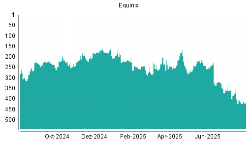 BOTSI®-Advisor Abstufung Equinix von Rang 157 auf ...
