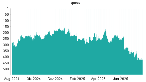 BOTSI®-Advisor Hochstufung Equinix von Rang 259 auf ...