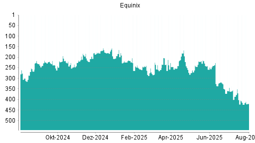 BOTSI®-Advisor Hochstufung Equinix von Rang 267 auf Rang 229