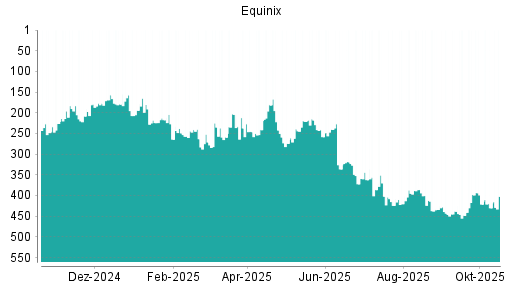 BOTSI®-Advisor Hochstufung Equinix von Rang 430 auf ...
