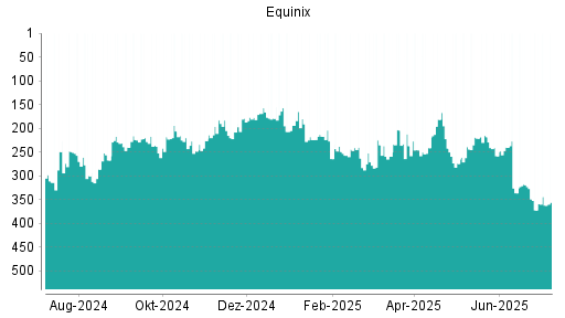 BOTSI®-Advisor Hochstufung Equinix von Rang 372 auf ...