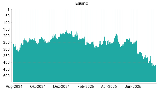 BOTSI®-Advisor Abstufung Equinix von Rang 204 auf ...