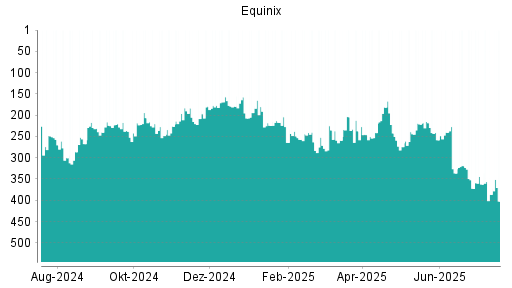 BOTSI®-Advisor Abstufung Equinix von Rang 302 auf Rang 321