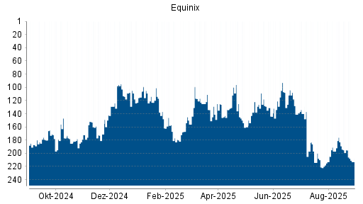 BOTSI®-Advisor Abstufung Equinix von Rang 216 auf Rang 220