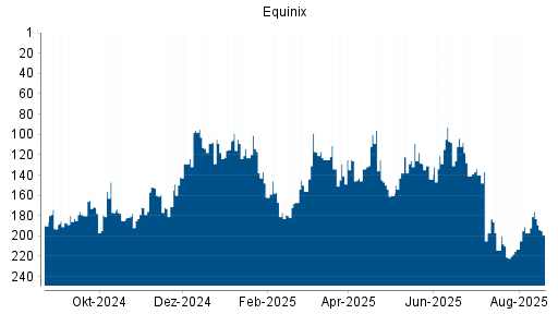 BOTSI®-Advisor Abstufung Equinix von Rang 127 auf Rang 164