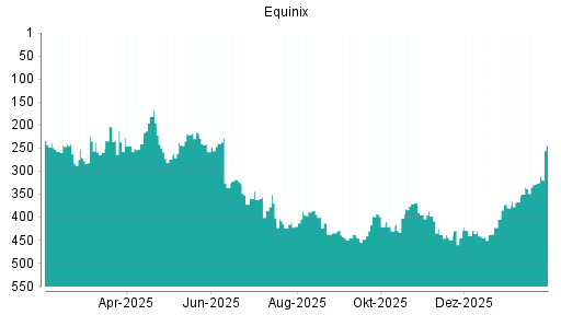 BOTSI®-Advisor Hochstufung Equinix von Rang 326 auf ...