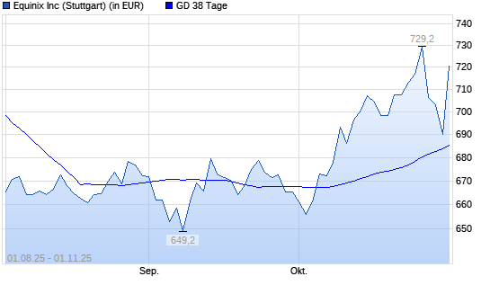 Equinix-Aktie &uuml;ber 38-Tage-Linie