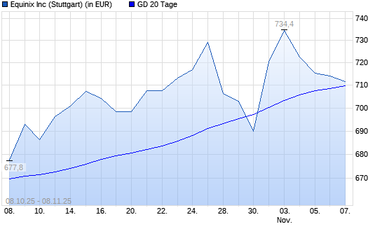 Equinix-Aktie unter 20-Tage-Linie