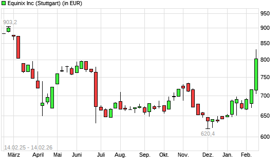 Equinix-Aktie mit neuem 6-Monats-Hoch