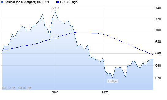 Equinix-Aktie &uuml;ber 38-Tage-Linie