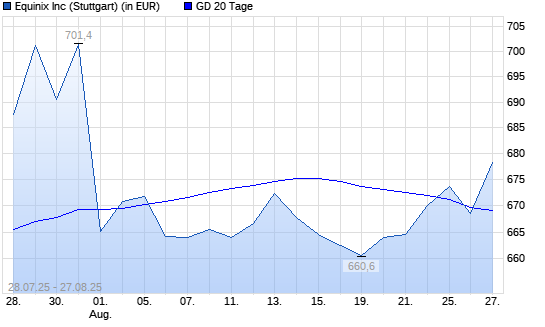 Equinix-Aktie über 20-Tage-Linie