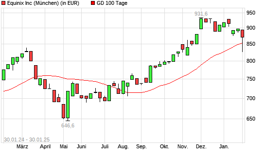 Equinix-Aktie über 100-Tage-Linie