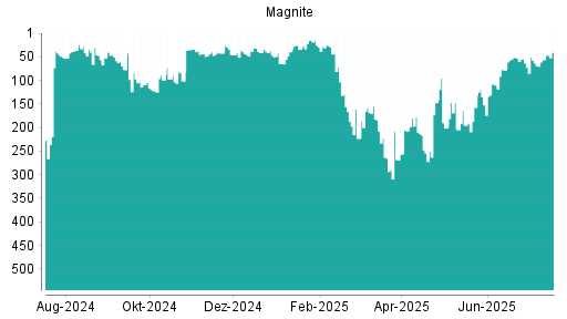 BOTSI®-Advisor Hochstufung Magnite (ex Rubicon Project) von Rang 227 auf Rang 38