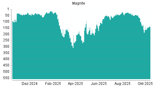 BOTSI®-Advisor Hochstufung Magnite (ex Rubicon Project) von Rang 37 auf ...
