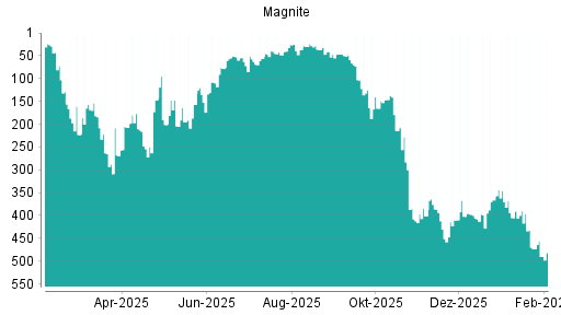 BOTSI®-Advisor Hochstufung Magnite (ex Rubicon Project) von Rang 402 auf ...