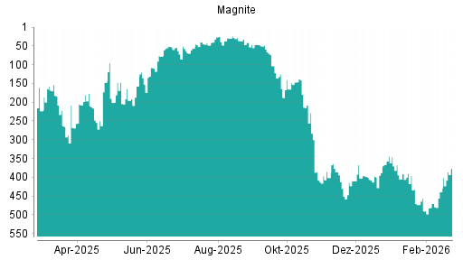 BOTSI®-Advisor Abstufung Magnite (ex Rubicon Project) von Rang 40 auf ...