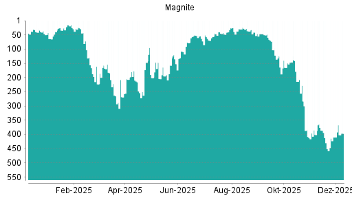 BOTSI®-Advisor Hochstufung Magnite (ex Rubicon Project) von Rang 410 auf ...