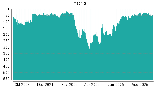 BOTSI®-Advisor Abstufung Magnite (ex Rubicon Project) von Rang 41 auf Rang 46
