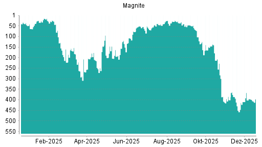 BOTSI®-Advisor Abstufung Magnite (ex Rubicon Project) von Rang 214 auf ...