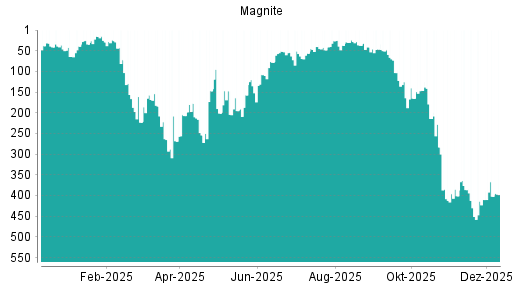 BOTSI®-Advisor Hochstufung Magnite (ex Rubicon Project) von Rang 165 auf ...