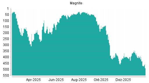 BOTSI®-Advisor Abstufung Magnite (ex Rubicon Project) von Rang 470 auf ...