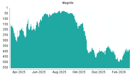 BOTSI®-Advisor Abstufung Magnite (ex Rubicon Project) von Rang 184 auf ...