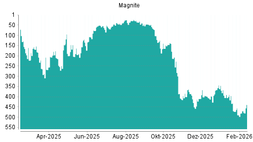 BOTSI®-Advisor Hochstufung Magnite (ex Rubicon Project) von Rang 470 auf ...