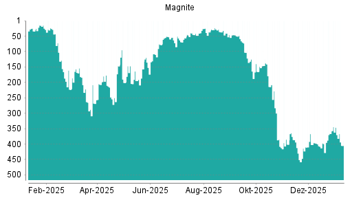 BOTSI®-Advisor Hochstufung Magnite (ex Rubicon Project) von Rang 366 auf ...