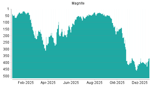 BOTSI®-Advisor Hochstufung Magnite (ex Rubicon Project) von Rang 400 auf ...