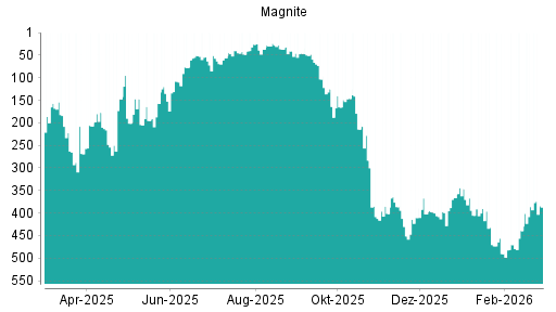 BOTSI®-Advisor Abstufung Magnite (ex Rubicon Project) von Rang 51 auf ...
