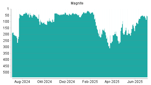 BOTSI®-Advisor Hochstufung Magnite (ex Rubicon Project) von Rang 210 auf Rang 200