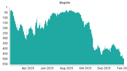 BOTSI®-Advisor Hochstufung Magnite (ex Rubicon Project) von Rang 402 auf ...