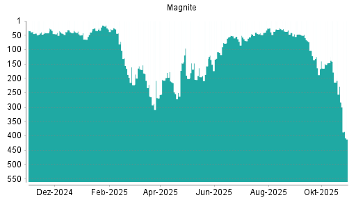 BOTSI®-Advisor Hochstufung Magnite (ex Rubicon Project) von Rang 29 auf ...