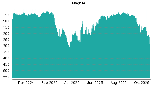 BOTSI®-Advisor Abstufung Magnite (ex Rubicon Project) von Rang 265 auf ...