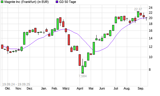 Magnite (ex Rubicon Project)-Aktie &uuml;ber 50-Tage-Linie