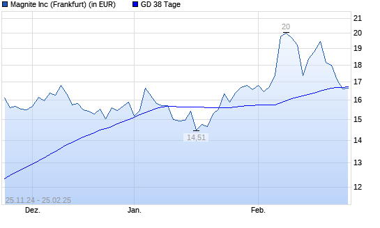 Magnite (ex Rubicon Project)-Aktie unter 38-Tage-Linie