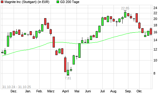 Magnite (ex Rubicon Project)-Aktie unter 200-Tage-Linie