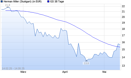 Herman Miller-Aktie über 38-Tage-Linie