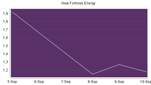BOTSI®-Advisor Hochstufung New Fortress Energy von Rang 703 auf ...