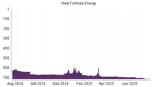 BOTSI®-Advisor belässt New Fortress Energy weiter auf Rang 665