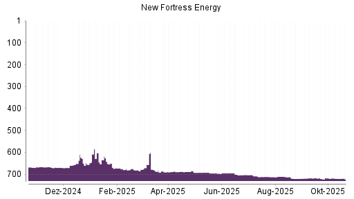 BOTSI®-Advisor Abstufung New Fortress Energy von Rang 695 auf ...