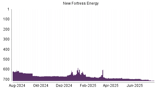 BOTSI®-Advisor Abstufung New Fortress Energy von Rang 638 auf Rang 639