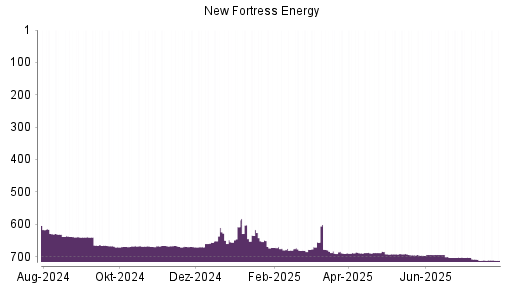 BOTSI®-Advisor Hochstufung New Fortress Energy von Rang 681 auf ...