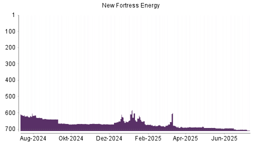 BOTSI®-Advisor Abstufung NEW FORTRESS ENERGY CL.A von Rang 571 auf Rang 583
