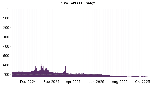 BOTSI®-Advisor belässt New Fortress Energy weiter auf ...