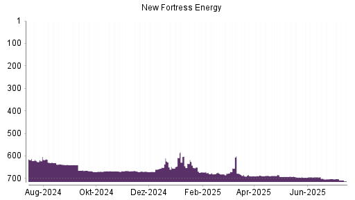 BOTSI®-Advisor belässt New Fortress Energy weiter auf Rang 665