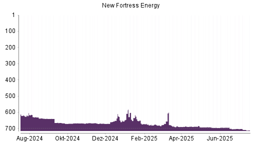 BOTSI®-Advisor Hochstufung New Fortress Energy von Rang 656 auf ...