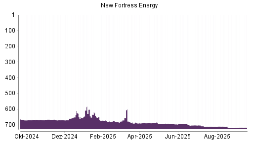 BOTSI®-Advisor Abstufung New Fortress Energy von Rang 717 auf ...